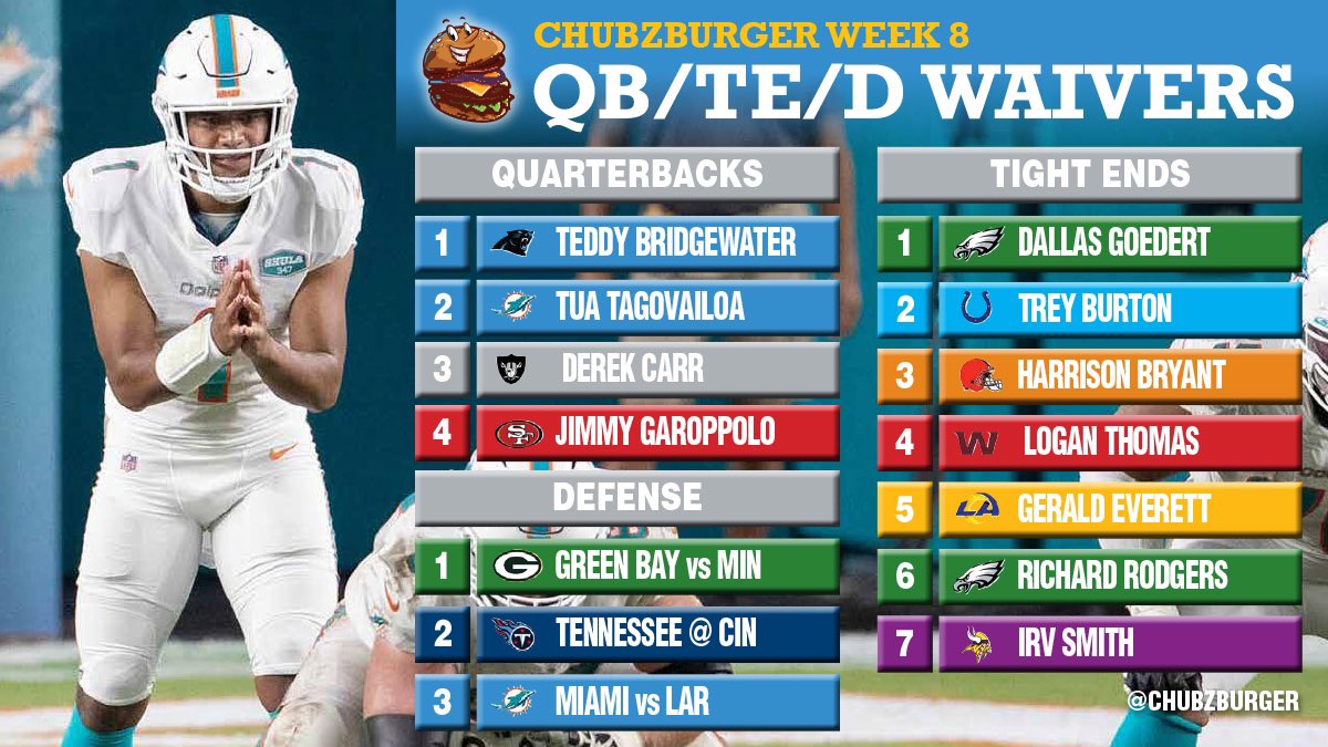 CHUBZBURGER's tweet photo. CHUBZBURG🍔R WEEK 8 QB/TE/D WAIVERS: (scroll ⏩) With 4 teams on bye and injury and Covid issues continuing... it’s time to check out this weeks #FantasyFootball waiver adds. (Injury updates are still trickling in. Keep an eye out for updated ranks). 
@MyFantasyLeague https://t.co/bmzDxgs1dv