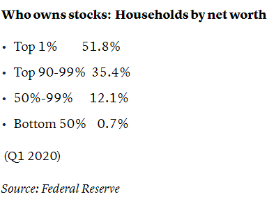 About half of Americans DO NOT OWN ANY stocks (individual stocks or in a 401k). Of the people that do own stocks, 87% is owned by the top 10%, 52% of which is owned by the top 1%.