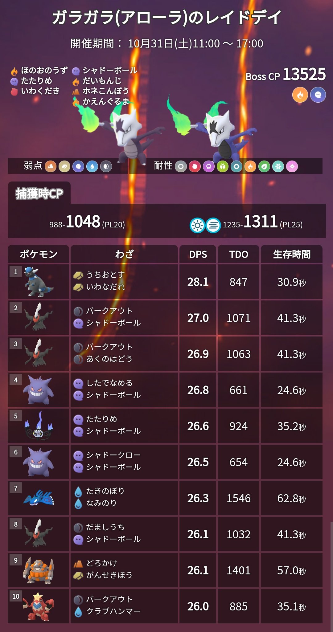 ポケモンgo攻略 みんポケ レイドデイ中に捕まえたアローラガラガラがシャドーボーンを覚えていることが発表されました T Co Xaxkwdjsl3 ポケモンgo T Co V76mw8gmsa Twitter