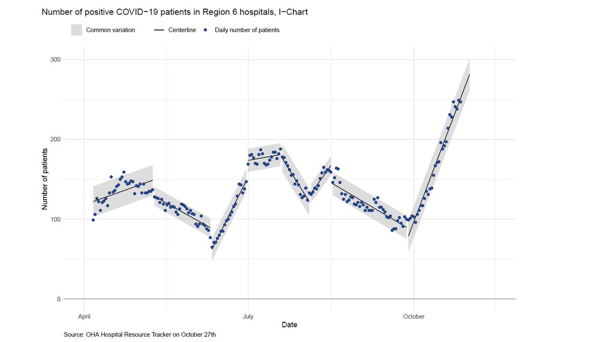Chart 2 - similar to the ICU chart, there is a steep rise in  #covid19 patients in general hospital beds, too. This is now at record numbers for the pandemic.