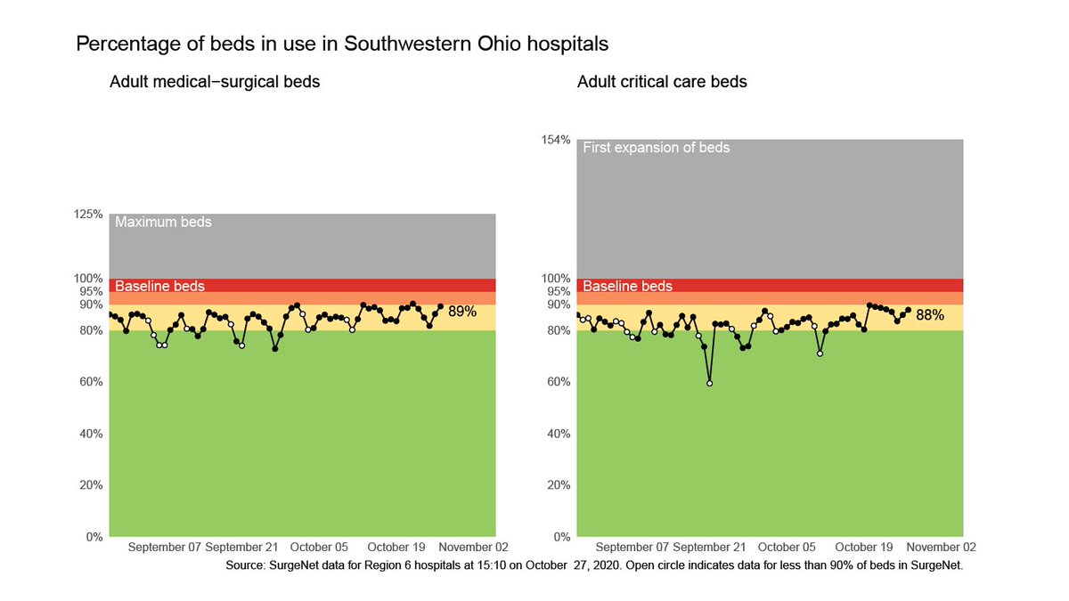 Chart 3 - This looks at occupancy in our regional hospitals. Over the last several days, 85-95% of hospital and ICU beds are filled. This is ok but we do not want to get much higher. We need beds available for those with  #Covid19 as well as other illnesses.