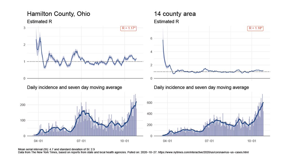 Chart 4 - This is R for Hamilton Cty and the region. R is the number 1 person infects before their course ends. We need R<1 for the pandemic to decay. Otherwise, it grows. We've been >1 for nearly a month in  #cincinnati,  #ohio, and many parts of US. We are not rounding corner.