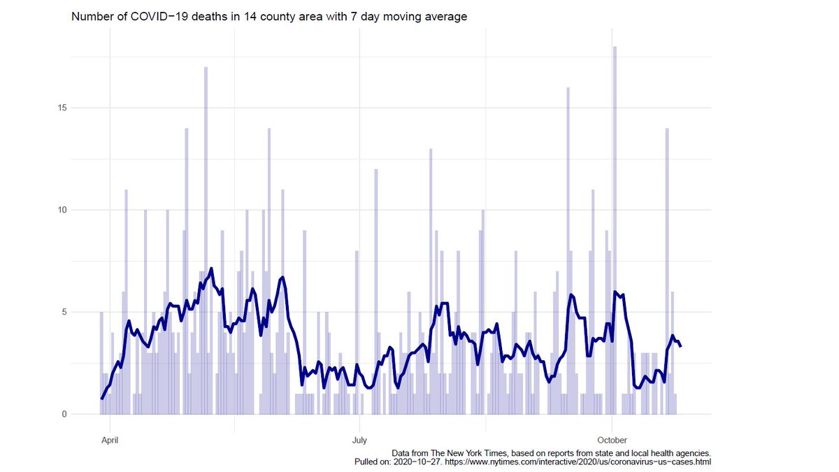 Chart 7 - Average daily deaths from  #covid19 for our region. Variability day to day but still 3-5 deaths per day locally. Death is also a lagging indicator. This is likely to rise in the coming days-weeks.