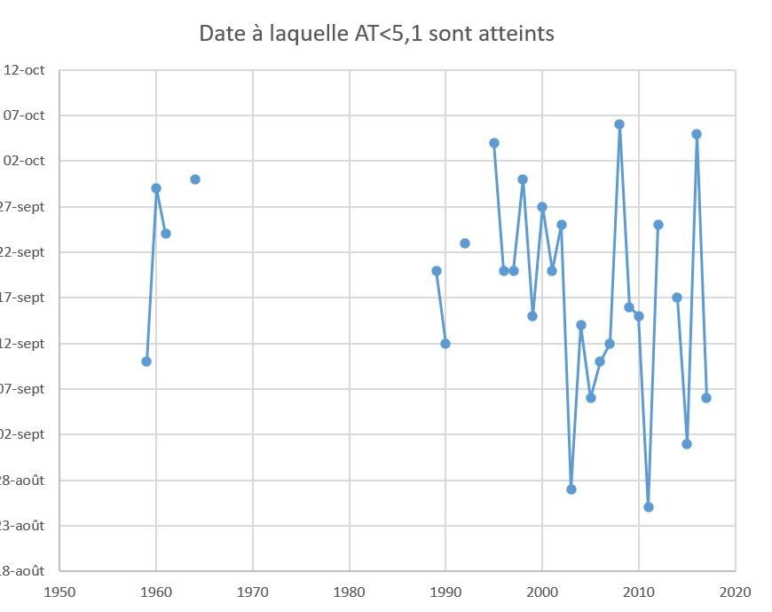 Quand on jette un œil à l’acidité totale, la tendance est la même… pour faire des vins de Loire, on a besoin d’acidité, mais pas trop… dans les années 1960-70 et 80, on récoltait des raisins acides, voire très acides (<5,1 d'AT) … souvent… à part 3 fois en 28 ans.