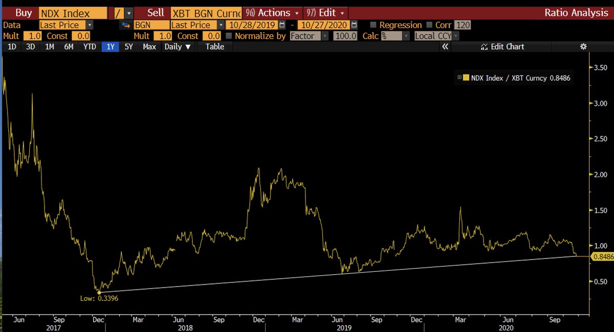 And the Nasdaq is next... retail specs are going to flip to bitcoin as it eats techs lunch...