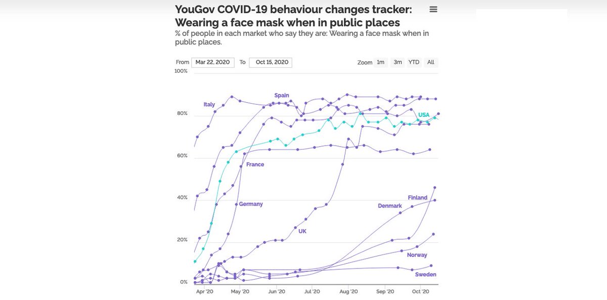 How about the US? Americans have proven to be highly compliant with mask wearing, even higher than the Germans and similar to the highest levels of compliance found across Europe.(10/16)