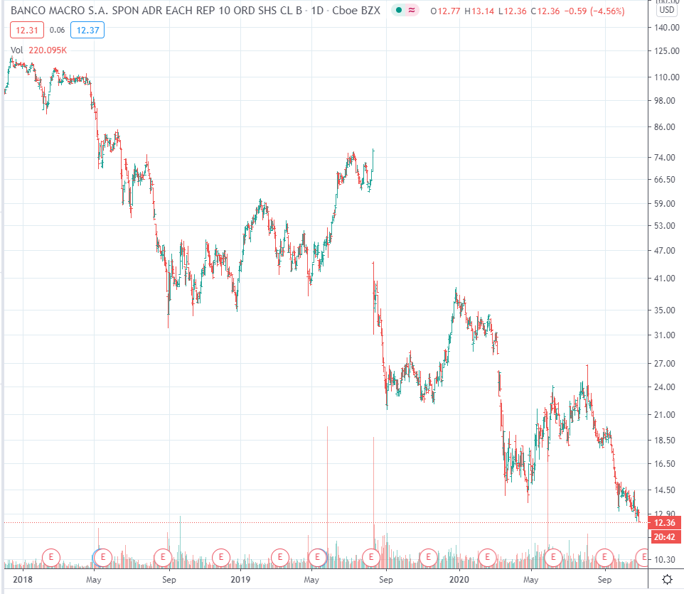 Felicitaciones al Banco Macro de Argentina por este nuevo mínimo histórico logrado hoy en sesión en la Bolsa de Nueva York y acompañando el bear market argentino histórico liderado por la dictadura maoísta del coronavirus que comandan Alberto Fernández y Cristina Kirchner.