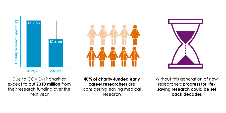 AMRC (@amrc) on Twitter photo 40% of charity-funded early career researchers have considered leaving medical research due to charity funding concerns since #COVID19 hit the UK (bit.ly/3kgz2Ca).
Join us in asking <a href="/hmtreasury/">HM Treasury</a> <a href="/RishiSunak/">Rishi Sunak</a> to back charity-funded #ResearchAtRisk at the spending review. 40% of charity-funded early career researchers have considered leaving medical research due to charity funding concerns since #COVID19 hit the UK (bit.ly/3kgz2Ca).
Join us in asking <a href="/hmtreasury/">HM Treasury</a> <a href="/RishiSunak/">Rishi Sunak</a> to back charity-funded #ResearchAtRisk at the spending review.