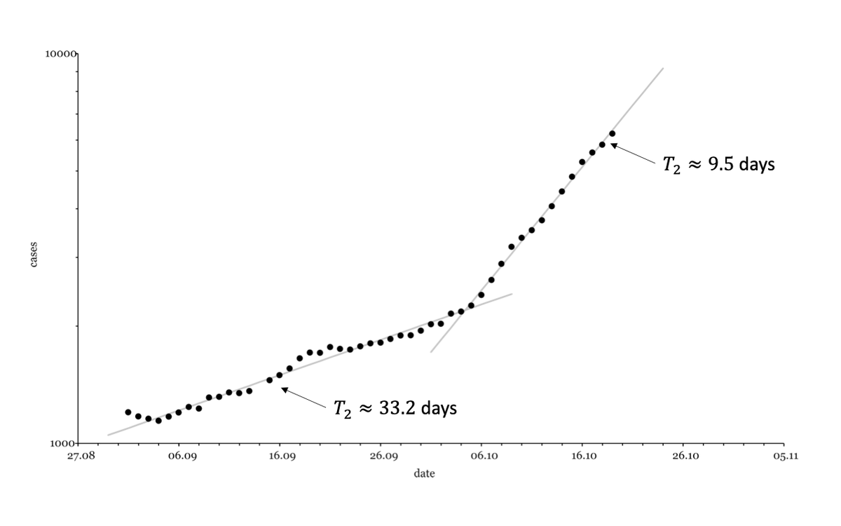 A long(ish) and technical thread about the recent rise of  #COVID cases in Germany. The doubling time went from 33.2 days to 9.5 days.The question is why?