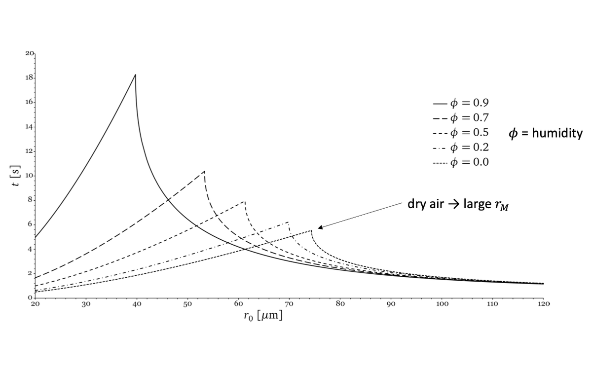 I made a simulation to calculate the Wells curves as the humidity changes. This picture is the result.The important point: the *lower* the humidity the *more* droplets evaporate. Or: the *lower* the humidity the more airborne viruses.
