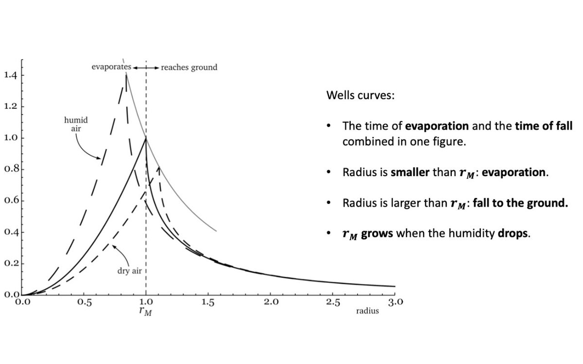 This is a Wells curve (this is the technical part). It describes the fate of droplets when they fall to the ground. Droplets can have two fates: evaporate or reach the ground. When they evaporate they become airborne carriers of the virus.