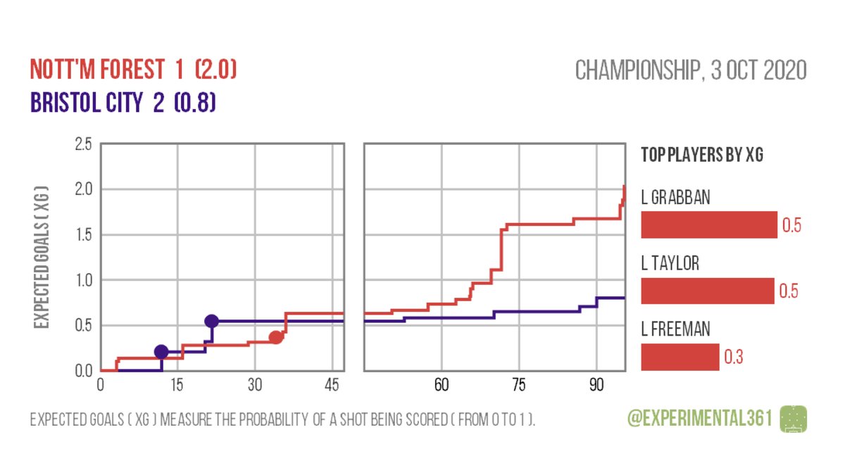 . Their luck appears to be turning! Here’s a look at how the xG timelines of the last four matches have played out (note that Lamouchi was in charge for the defeat to Bristol City).