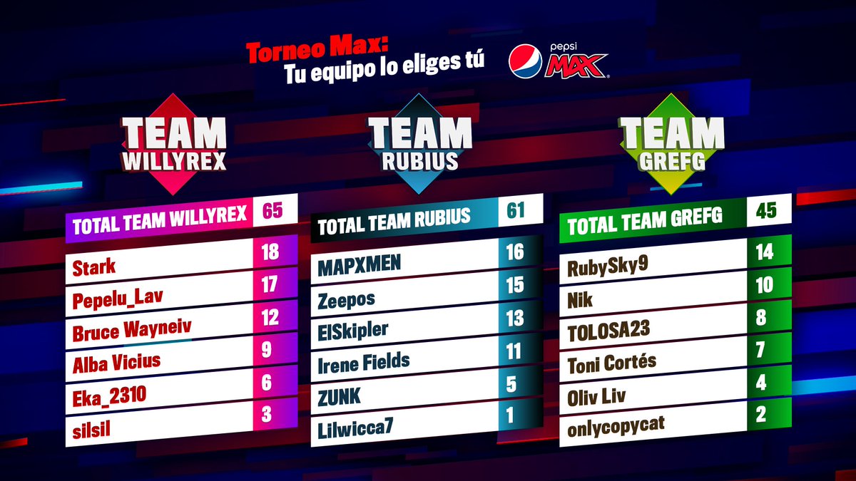 TopGamersA's tweet photo. 📊¡Así han quedado los primeros RANKINGS de la semana del TORNEO MAX con @PepsiMAX_Es! #TopGamers27OCT 

🏆 @iGeStarK se posiciona en PRIMERA POSICIÓN
🥇 #TeamWillyrex (@WillyrexYT @xFaRgAnx) primeros con 65 PUNTOS

¿Cómo lo habéis visto? 😉 https://t.co/ySdHZznIZv