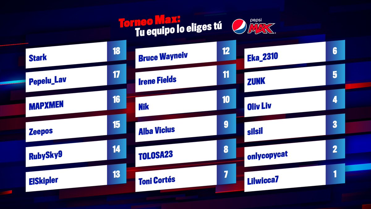TopGamersA's tweet photo. 📊¡Así han quedado los primeros RANKINGS de la semana del TORNEO MAX con @PepsiMAX_Es! #TopGamers27OCT 

🏆 @iGeStarK se posiciona en PRIMERA POSICIÓN
🥇 #TeamWillyrex (@WillyrexYT @xFaRgAnx) primeros con 65 PUNTOS

¿Cómo lo habéis visto? 😉 https://t.co/ySdHZznIZv