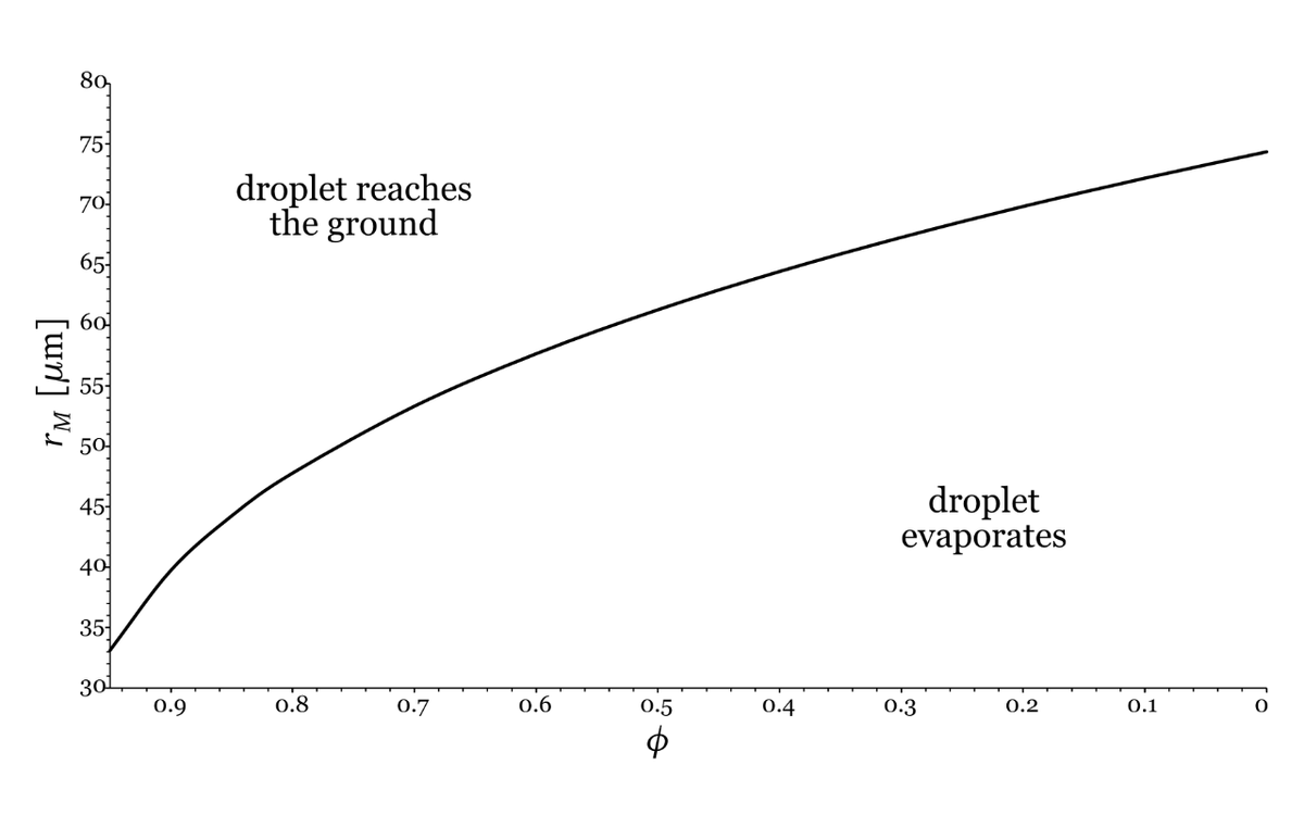 This plot shows the radius of those droplets that just make it to the ground before they evaporate completely. As the humidity falls the radius grows, i.e. more droplets evaporate and give rise to airborne viruses.