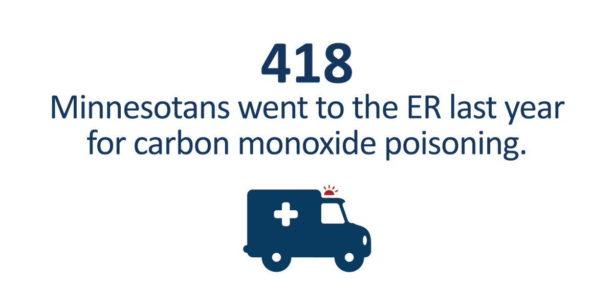 mnhealth's tweet photo. In 2018, 412 Minnesotans went to the ER for carbon monoxide (CO) poisoning. Symptoms of carbon monoxide poisoning include headache, fatigue or upset stomach. Install a CO detector on each floor of your home. https://t.co/dhJU7MdpGS #COPoisoning #MNData https://t.co/IU0SP5ThAV