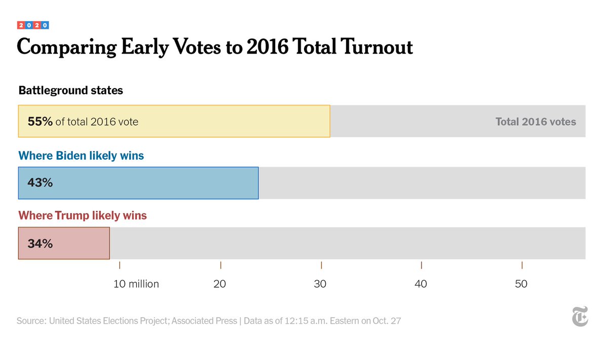 Early votes in the battleground states account for more than half of those states’ total votes in 2016.Across the U.S., voters have already cast about 46% of the total vote counted in the 2016 election.  http://nyti.ms/37TlXv4 