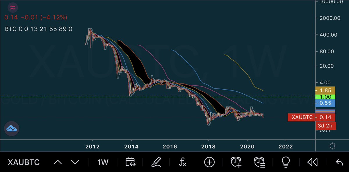 BitcoinAndPod's tweet photo. @RaoulGMI #XAUBTC https://t.co/uHOnty9vSJ