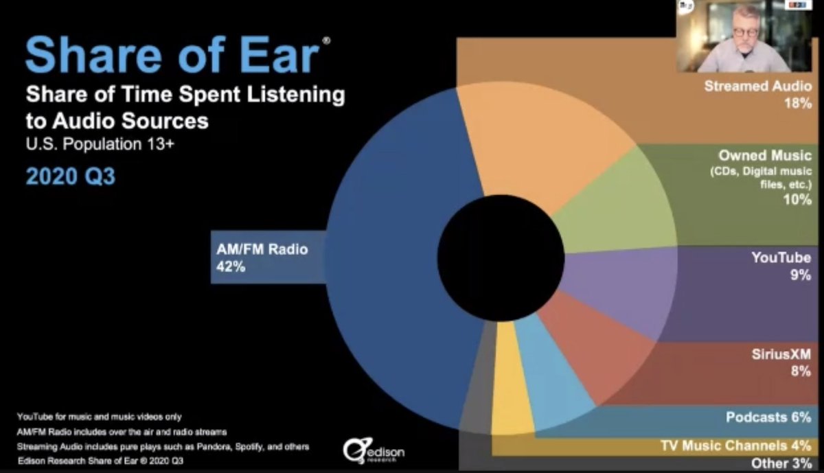 Adweek's tweet photo. A breakdown of the audio sources and how much time the US population spends on them. @edisonresearch’s @webby2001 #AdweekVirtualSeries https://t.co/wFYVOh16YX