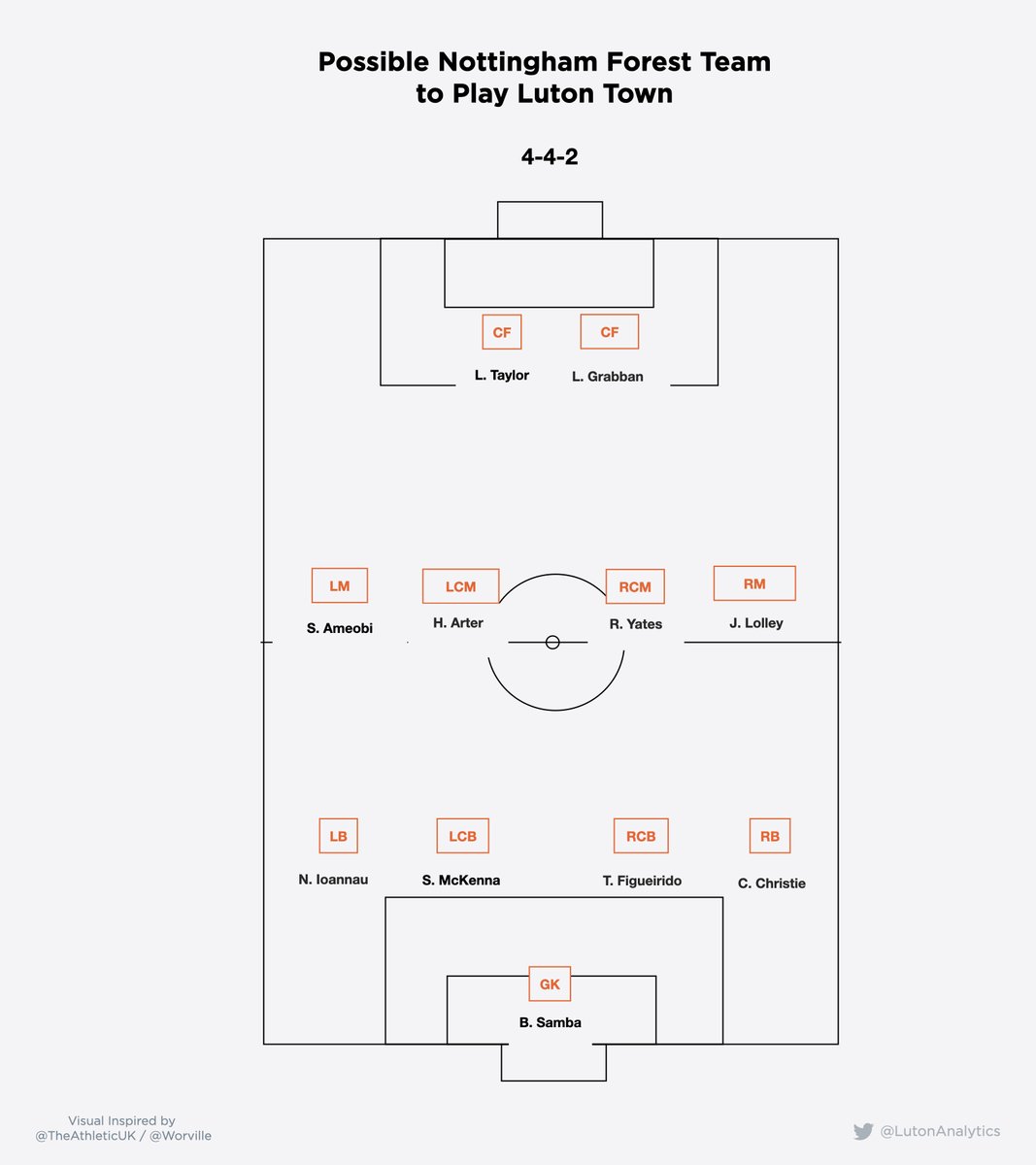 . They're likely to play 4-4-2 OR 4-2-3-1In terms of tidying things up Hughton has brought in the classic 4-4-2 and mixed and matched it with Lamouchi’s preferred 4-2-3-1.Here’s how they’re most likely to line up against us...