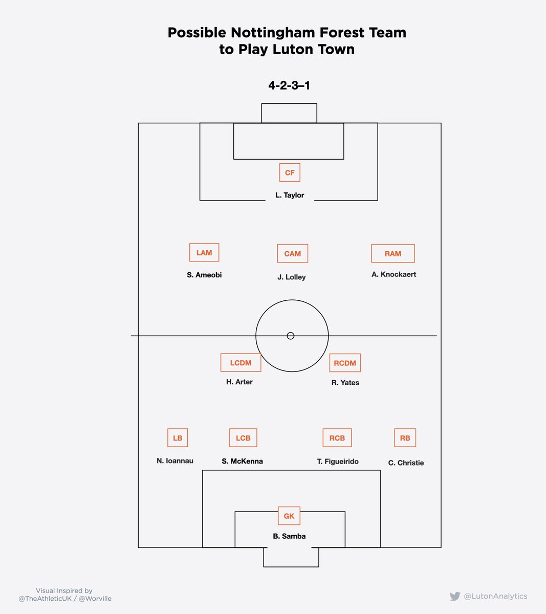 . They're likely to play 4-4-2 OR 4-2-3-1In terms of tidying things up Hughton has brought in the classic 4-4-2 and mixed and matched it with Lamouchi’s preferred 4-2-3-1.Here’s how they’re most likely to line up against us...