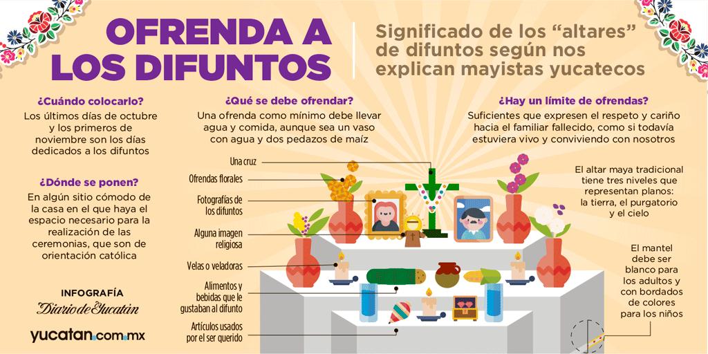 Diario de Yucatán a Twitteren: "Listos para el Hanal Pixán. 🕯️💐 ¿Pondrás  altar en tu casa? Estos son los objetos que debe llevar y su significado.  👉🏻 https://t.co/cDPAFnthTA #DíaDeMuertos #HanalPixán #AltarDeMuertos  #Yucatán…