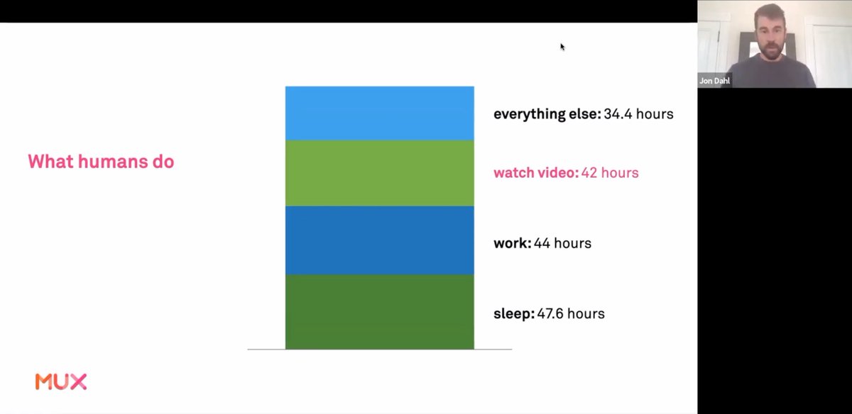 🅴 How Video Works: A Dive into the Biggest Thing on the Internet, and Why You Should Care —  @jondahl 34.88% of waking hours is spent on Video 