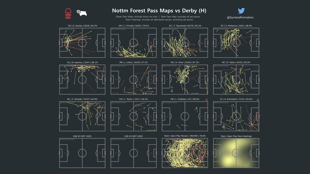  Here’s a look at their most recent game  Derby (1-1)Key highlights:- Their CB pairing are competent distributors. - Their wingers attempt ambitious crosses (lots of them) & their two CMs Yates & Arter are very neat.Thanks, as always, to the brilliant  @DymondFormation