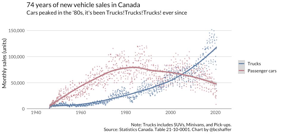 Prepping for my electric vehicle lecture this week. Here's a lookback on 74 years of vehicle purchases in Canada.Cars and K-way jackets were so hot in the 1980s.Trucks* took over in the 2000s and never looked back.(*includes SUVs, minivans--aka swaggerwagons--and pickups)