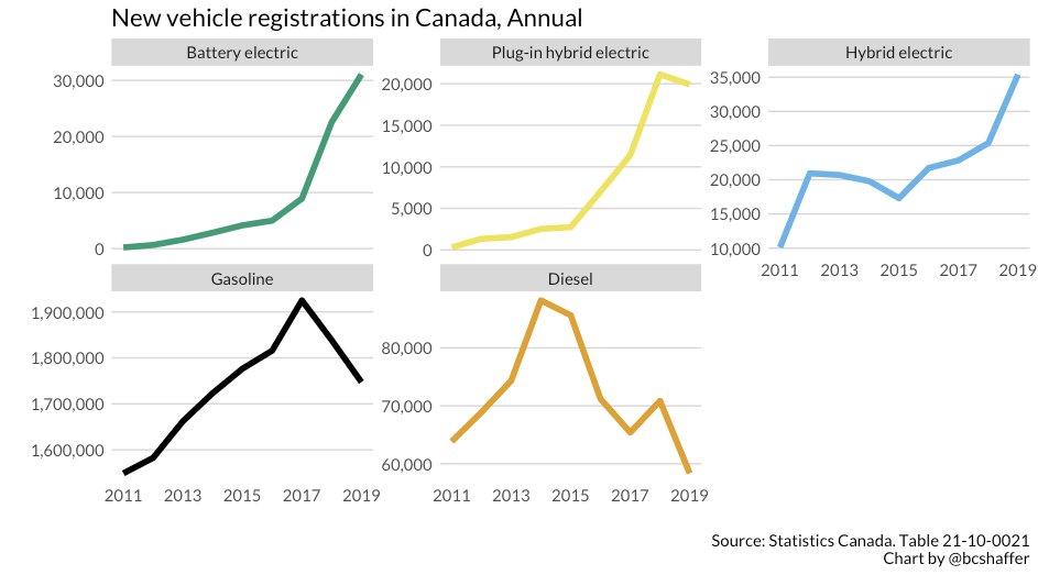 We can also look by fuel type using registration data. It's annual data, and it's up to 2019. Kudos to  @StatCan_eng for collecting this.Here we can break out EVs, PHEVs, Hybrids, Gasoline and Diesel.NOTE: DIFFERENT SCALES!!!Showing this way to see trends.