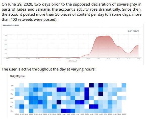 How do we know? Well, when a Twitter account never takes a break from tweeting, doesn’t have normal sleeping hours etc, he is suspicious of inauthentic behavior. Like  @Allahkibandi5, who tweeted 55K in 5 months, 370 tweets (and more) every day. 