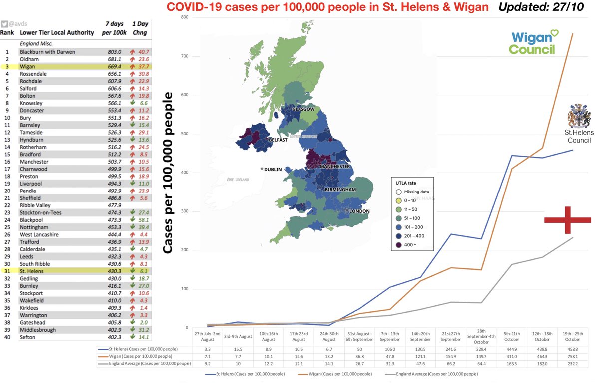BillingeBlog's tweet image. COVID case data update (27th October) @sthelenscouncil @WiganCouncil @ConorMcGinn @MarieRimmer @MetroMayorSteve @Y_FovargueMP @lisanandy @MayorofGM @AndyBurnhamGM