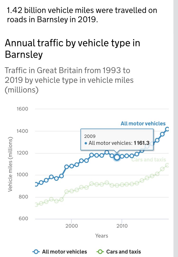 The increase over 10 years has been significant, as these graphics for each authority show.Unless safe & attractive alternatives to driving are provided the rate of increase won’t slow, let alone reverse as is urgently needed in many towns & cities. 2/
