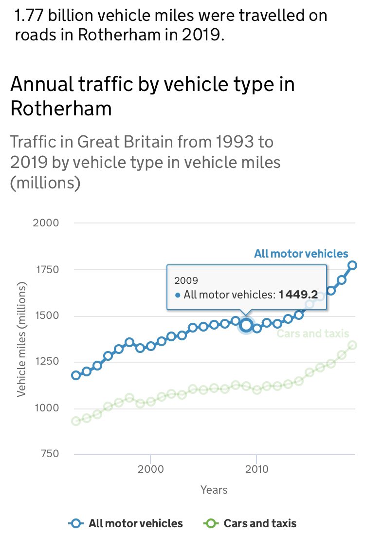 The increase over 10 years has been significant, as these graphics for each authority show.Unless safe & attractive alternatives to driving are provided the rate of increase won’t slow, let alone reverse as is urgently needed in many towns & cities. 2/