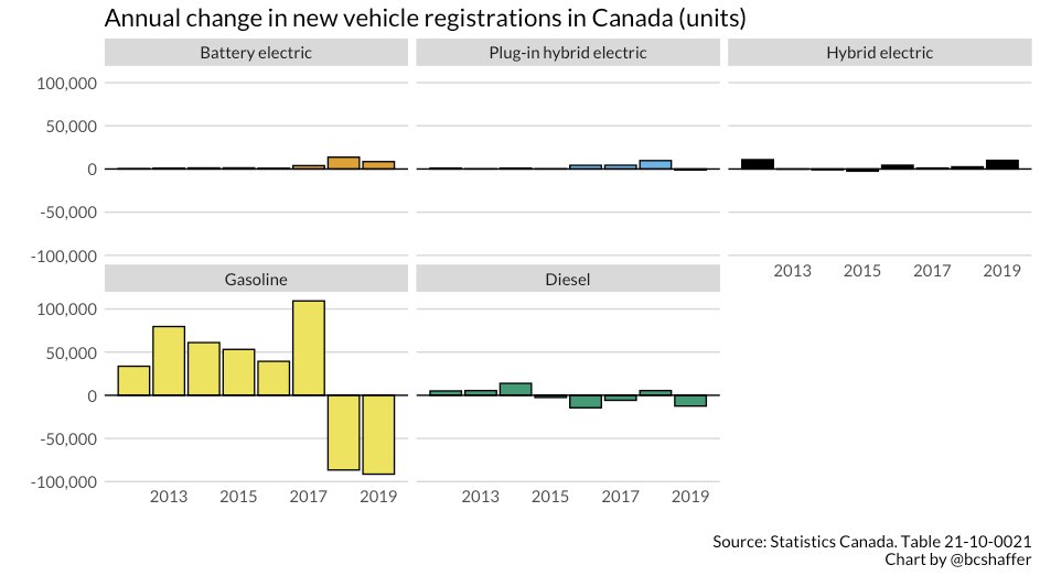 Another way to see the change in new vehicle registrations. BIG drops in new gasoline vehicles last 2 years. Small gains in EVs.