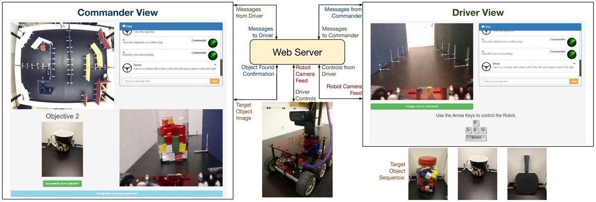 BanerjeeShurjo's tweet photo. Happy to announce Robot Simultaneous Localization and Mapping with Natural Language (RobotSlang), a benchmark of 169 natural language dialogs for controlling a physical robot which will appear at @corl_conf 
Paper: https://t.co/qWmxvKDkXb
Code: https://t.co/sb4s84AOL7 https://t.co/cox0eL3xVa
