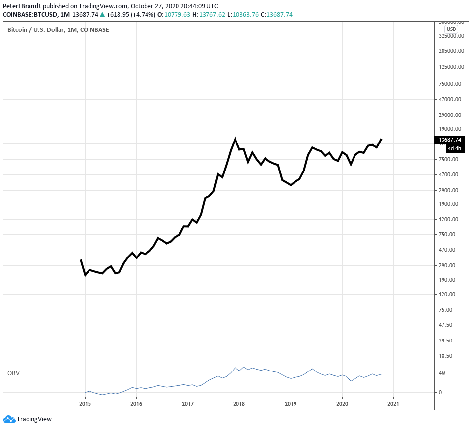 There is a possibility that Bitcoin $BTC could register its highest monthly closing  price EVER A few days and a few hundred dollars away