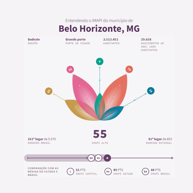 imapi_org's tweet photo. Com mais de 2.5 milhões de habitantes, Belo Horizonte é uma das capitais mais populosas do Brasil! 

A capital de Minas Gerais apresenta 55 pontos no IMAPI geral, o que representa um desempenho alto na oferta de um ambiente favorável para o Desenvolvimento na Primeira Infância. https://t.co/G1xm7mkIzO