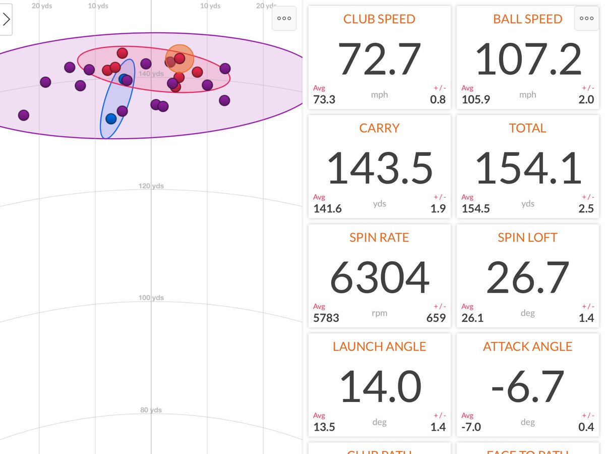 WragBarnProShop's tweet image. Great to have Luka in the Hub today trying some irons! The @SrixonEurope ZX5 irons came out on top for consistency &amp;amp; dispersion 🔴! The Nippon NSPro GH Neo Shaft providing the engine for the best results on test! Luka can hunt down that Flag from now on! ⛳️ ⛳️ #golf #Srixon #zx5
