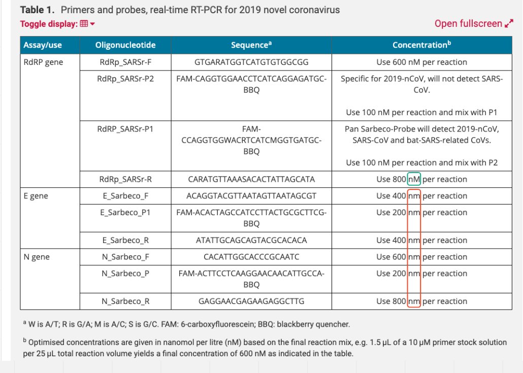 23/124  #PCRtest- #protocol 101-a):The reviewed(!) paper describes PCR-primers & probes as is usual for protocols,though varying measuring-scalings're published in the publication. Nomenclatural  #fail:nM (nmol/l=nano-molar/liter) is ok,nm (nano-meter) isn't.  http://archive.is/zEdlk 