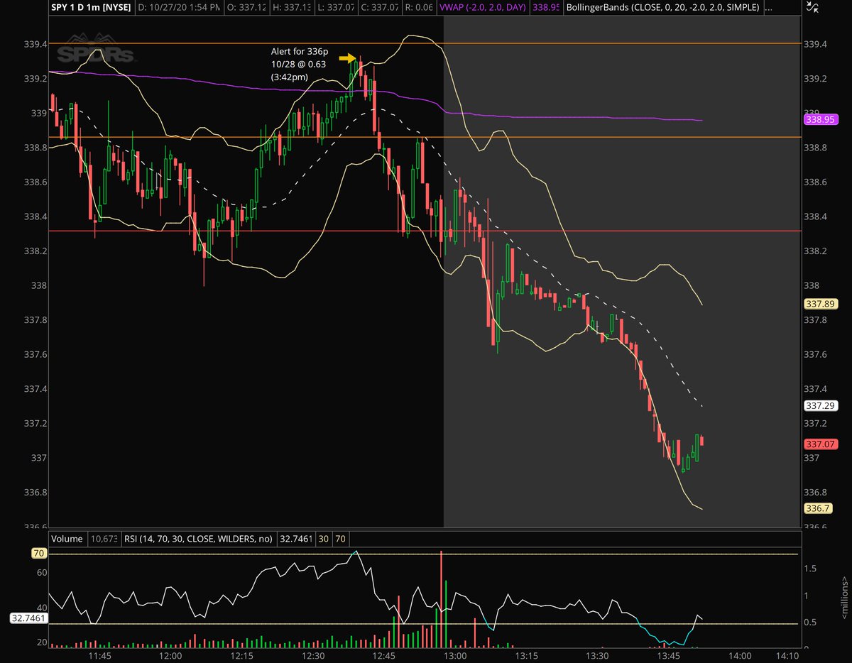 kingblehme's tweet photo. I alerted the $SPY 336p (3:42pm ET) in #etfoptions...
from over $339.25 to below $337, after hours.
The contracts closed up 50% - at 0.95 from my 0.63 entry alert... gonna be even higher tomorrow! https://t.co/3mQE3d3d2R