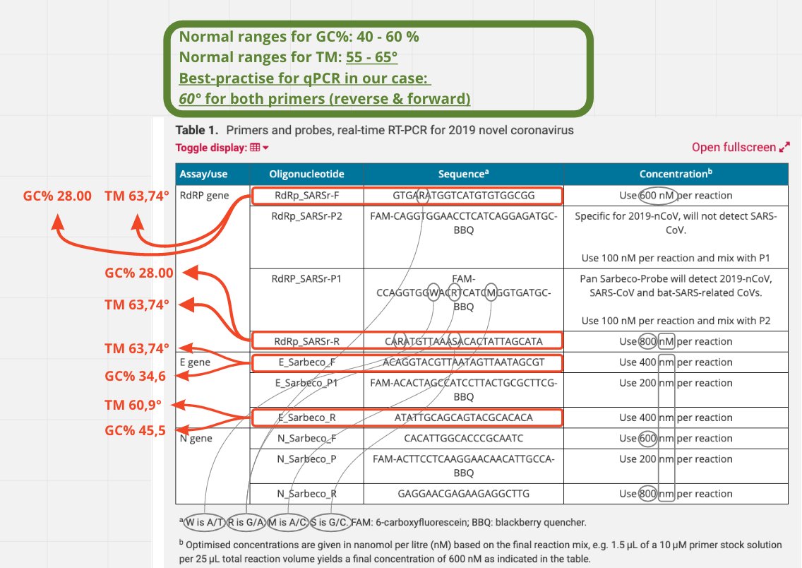 34/124 Normal: Ranges of 40-60 % for the "GC%"-content & 55-65° C for the annealing-temperatures. In this case we'd strive for a "TM"-value of 60° C, while similarly seeking the highest possible "CG%"-value for all primers.