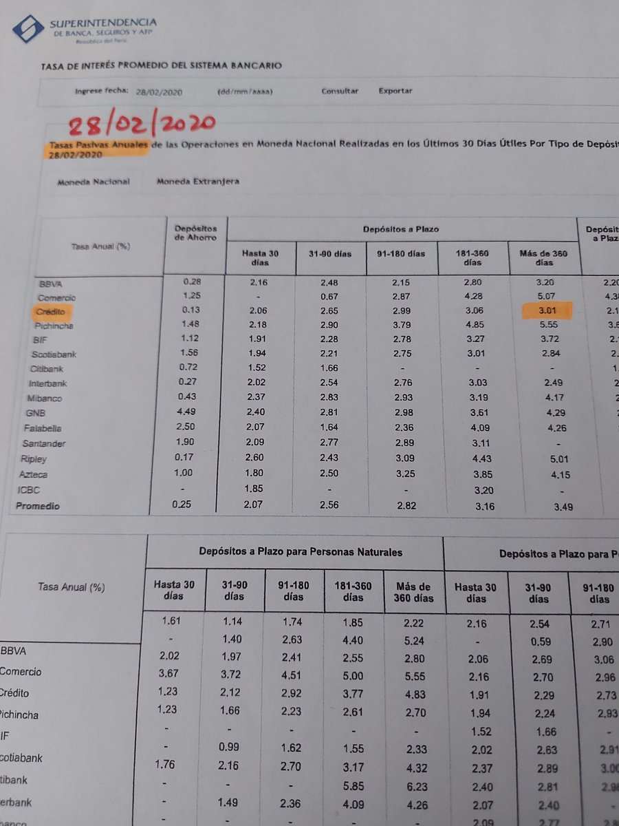 Acuseperu's tweet photo. #BancosRecontraAbusivos Lo denunciado hoy @exitosape: El 28.02.2020  @BCPComunica nos pagaba 3.01% de interés por Ahorros; el 23.10.2020 ha bajado a 0.43% (86% menos) O sea si en #Prepandemia nos daban 3 soles al año por S/100, ahora nos dan 40 centavitos. Adjunto Fuente @SBSPERU https://t.co/9J3hXs5nBl