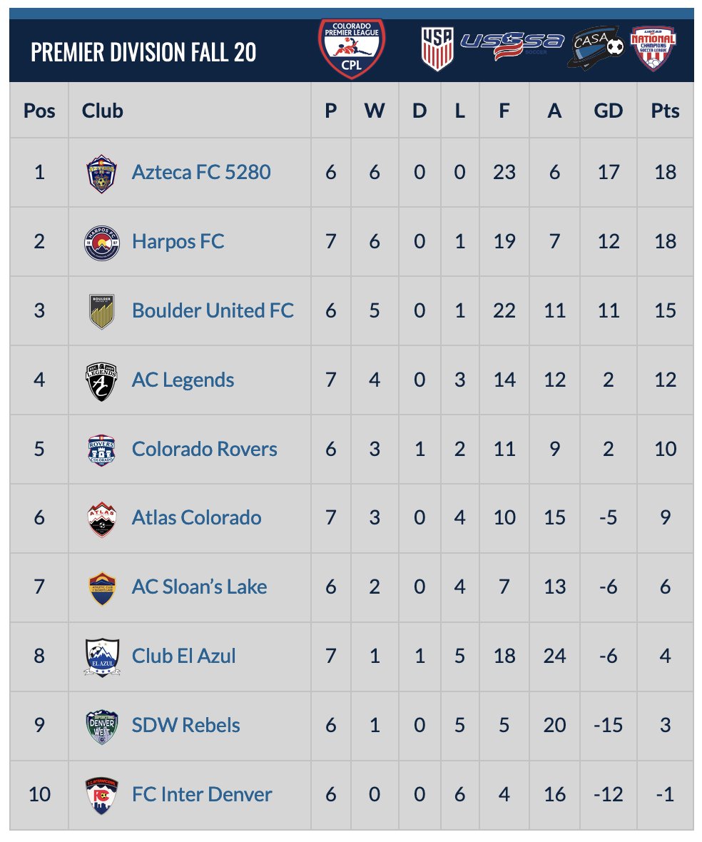 COPremierLeague's tweet photo. CPL Fall 2020 Division Tables: PREMIER @AztecaFC5280 @HarposFC @BoulderUnitedFC #AC_Legends @ColoradoRovers #Fc_Atlas_Colorado @ACSloansLake #ClubElAzul @Sporting_DW #FCInternacionalDenver @SoccerUSSSA @ncl_usssasoccer https://t.co/8pslQXNYA4