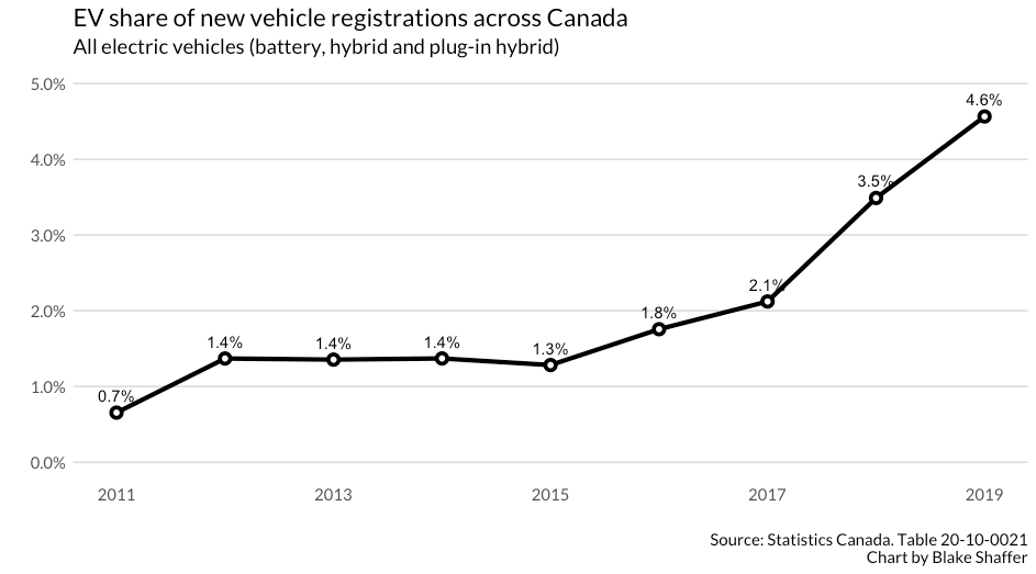 We can also plot the trend in new EV registrations as a share of all vehicles registered. Note: I'm included full BEVs, PHEVs (plug-in hybrids) and hybrids in the numerator here...