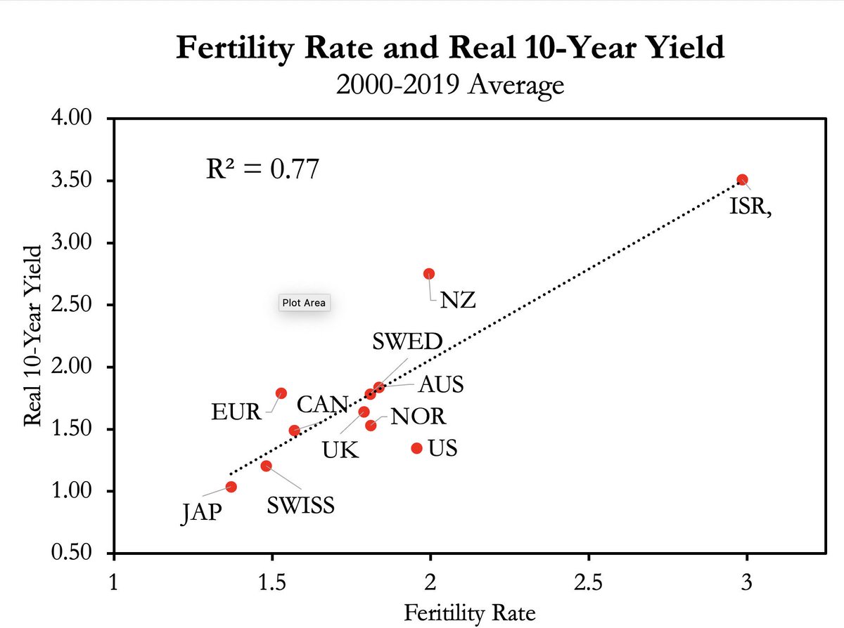 jsblokland's tweet photo. Wow chart! Country fertility’s rate vs its real 10-year #yield. ht @DavidBeckworth https://t.co/W4yL6gBH4v