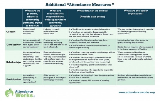 Learn about how four additional metrics for measuring #studentattendance during #COVID19 from @attendanceworks
attendanceworks.org/chronic-absenc…