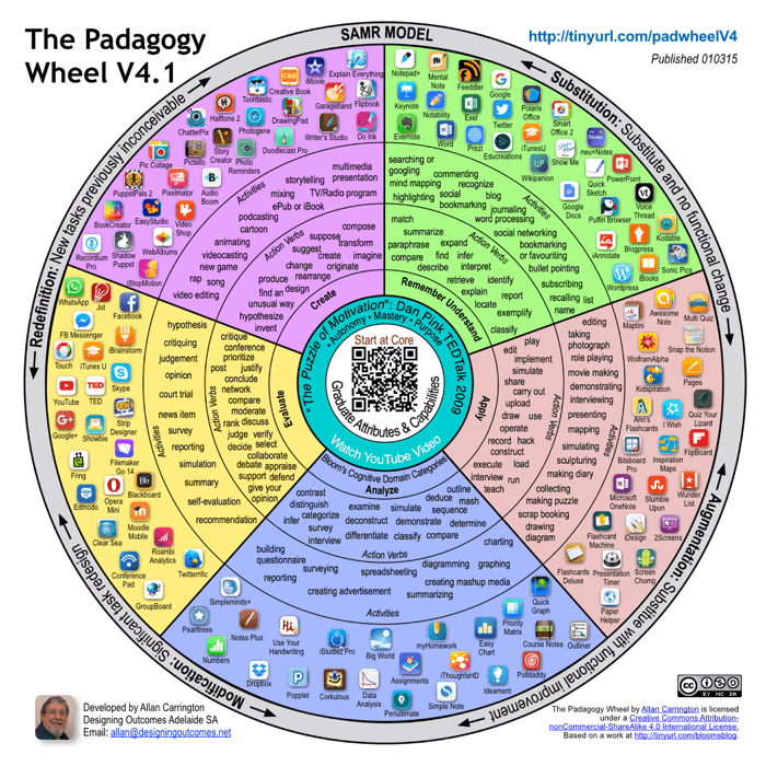 TeachThought's tweet photo. The Padagogy Wheel brings together in one chart several different domains of thinking with education apps for learning.

The Padagogy Wheel - It’s Not About The Apps, It’s About The Pedagogy - https://t.co/GDjBCCLYSI https://t.co/dDLAoYS28V