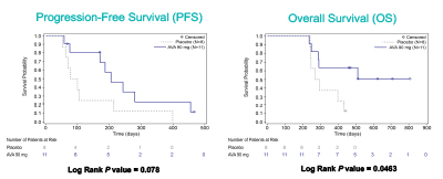 Early analysis in   #PancreaticCancer patients with more than 1 year follow-up showed that SBRT + Avasopasem performed better than SBRT + placebo, but again too early to tell until the multicenter data mature.   #ASTRO20