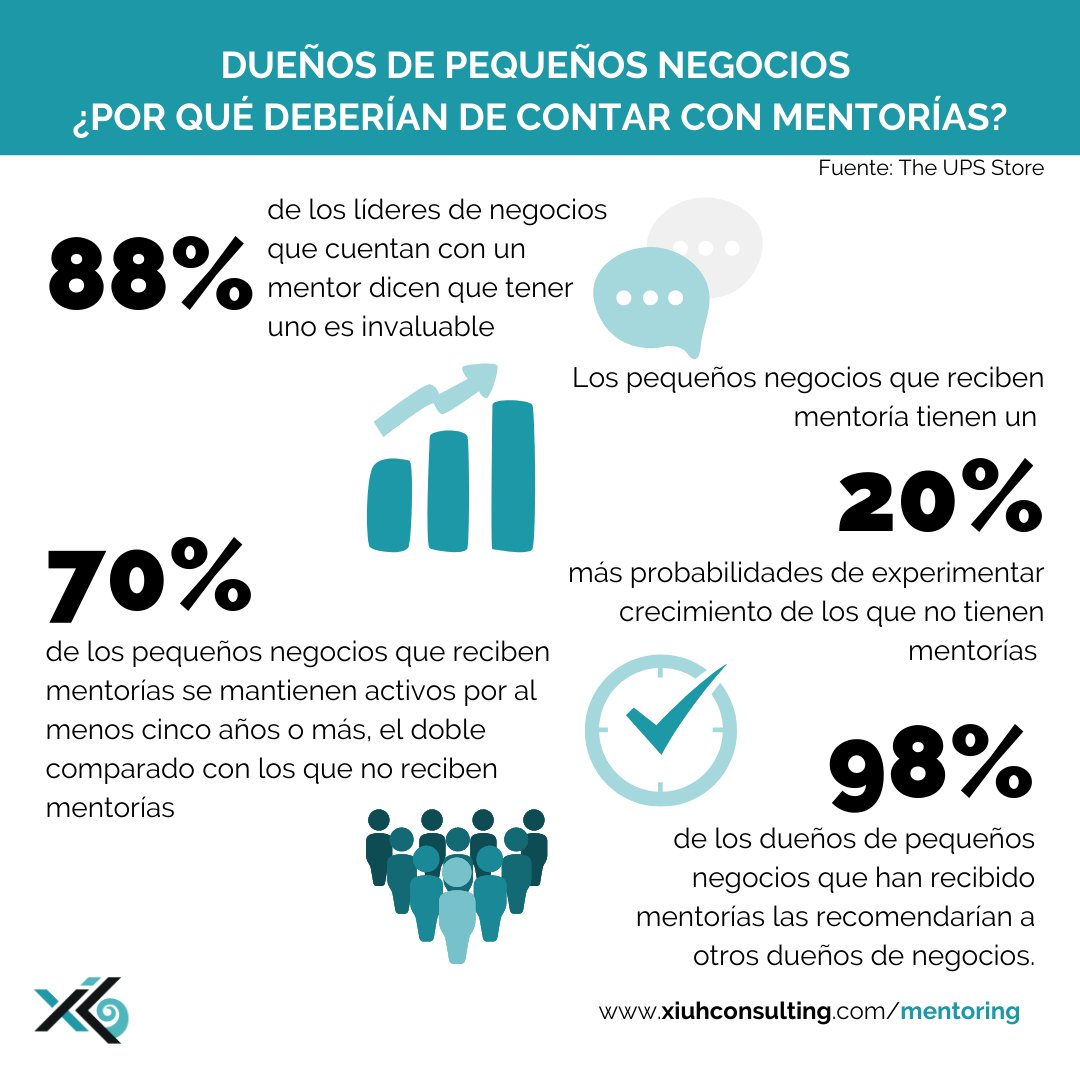 xiuhgroup's tweet image. El día de hoy te compartimos estos datos sobre porqué los dueños de pequeños negocios deberían contar con sesiones de mentoring. 🧠 

¿Ya sabes qué es y cómo funciona este servicio? Si no es así contáctanos y te lo explicaremos a detalle. 📲

#ConsultoríaTurquesa #XiuhConsulting